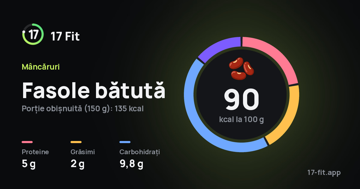Fasole bătută: 90 kcal la 100 g, proteine 5 g, grăsimi 2 g, carbohidrați 9,8 g.
