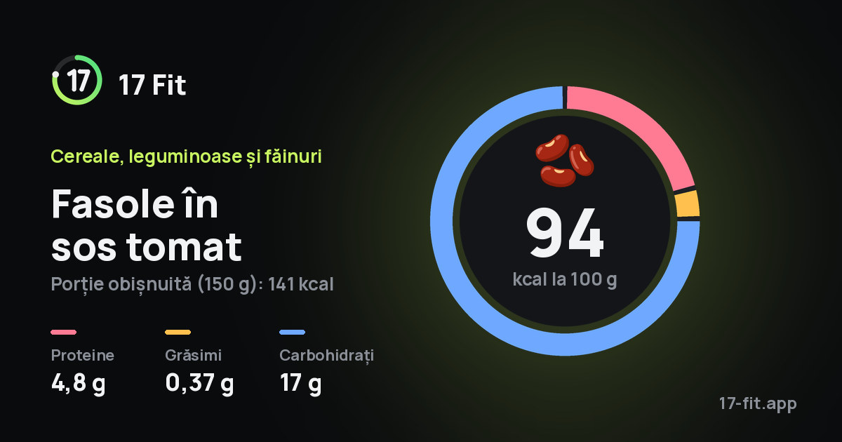 Fasole în sos tomat: 94 kcal la 100 g, proteine 4,8 g, grăsimi 0,37 g, carbohidrați 17 g.