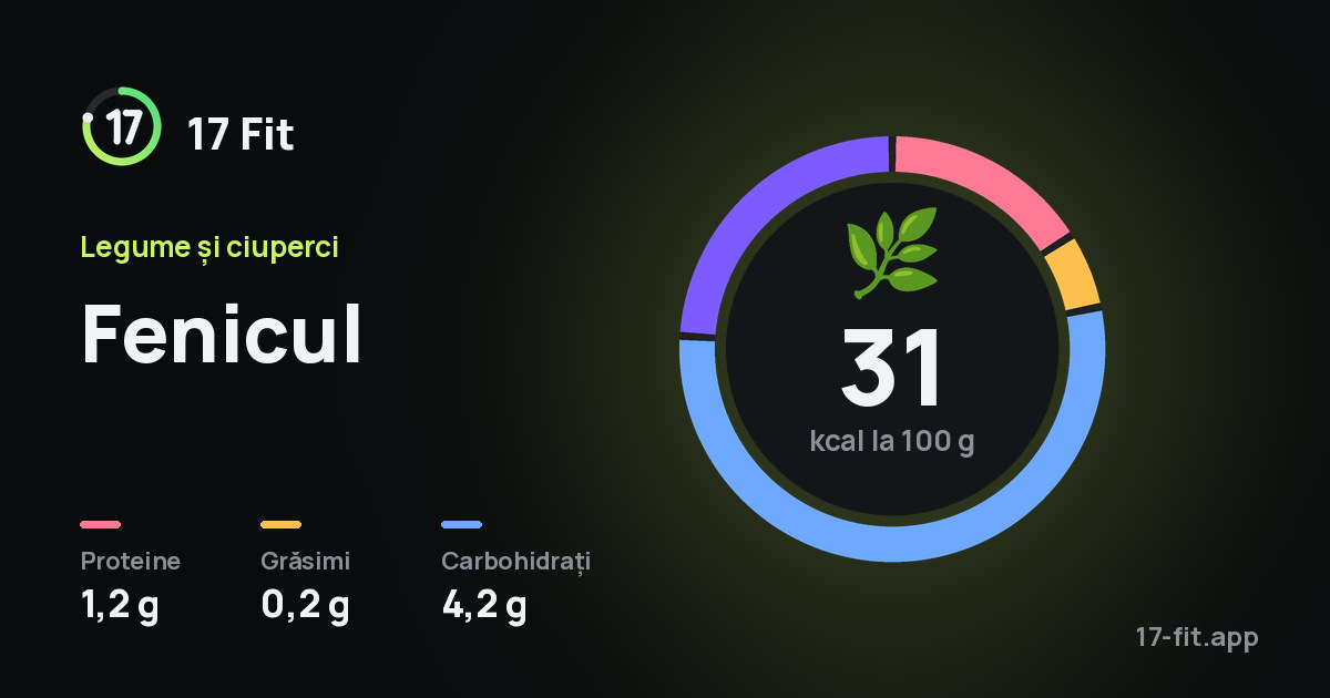 Fenicul: 31 kcal la 100 g, proteine 1,2 g, grăsimi 0,2 g, carbohidrați 4,2 g.