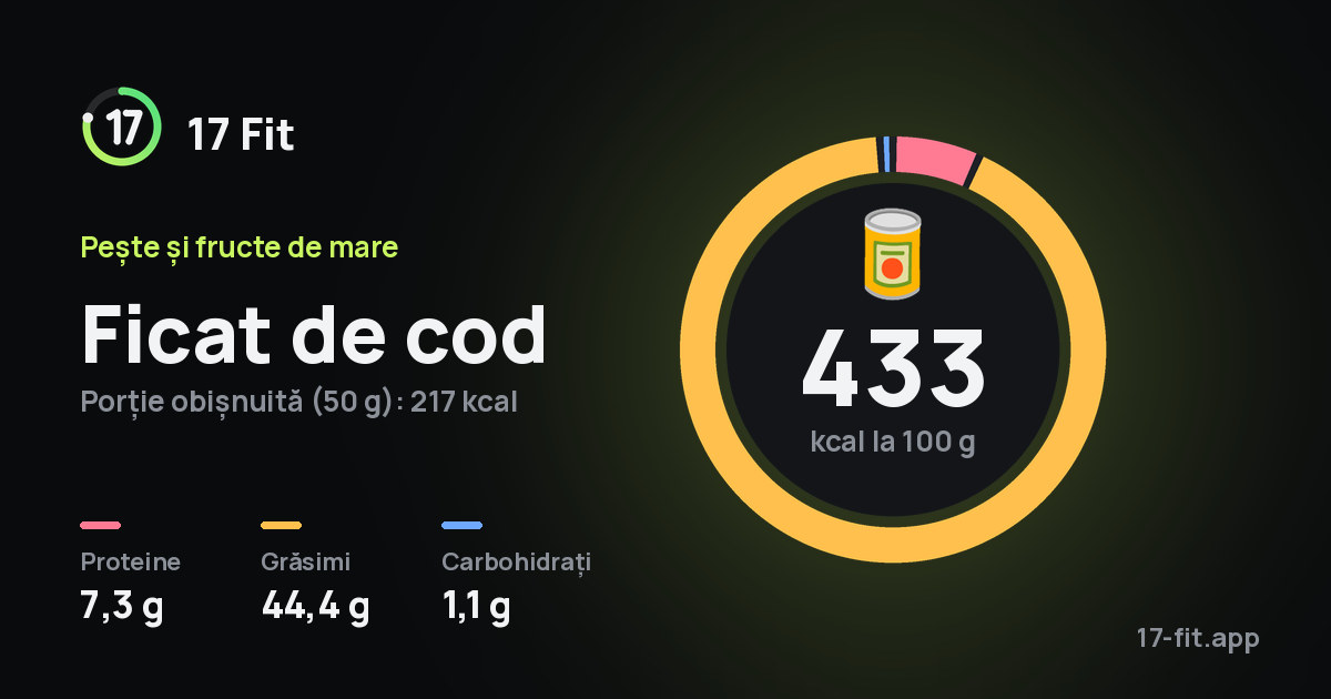 Ficat de cod: 433 kcal la 100 g, proteine 7,3 g, grăsimi 44,4 g, carbohidrați 1,1 g.