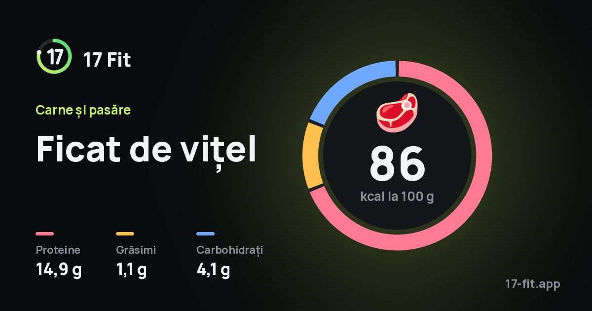 Ficat de vițel: 86 kcal la 100 g, proteine 14,9 g, grăsimi 1,1 g, carbohidrați 4,1 g.