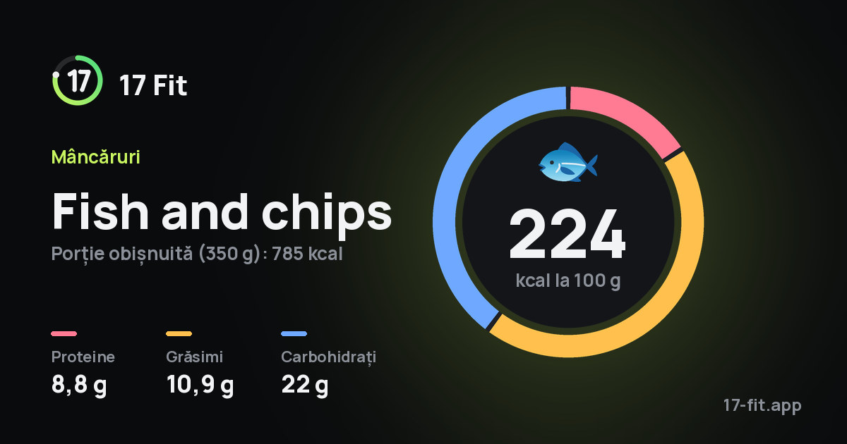 Fish and chips: 224 kcal la 100 g, proteine 8,8 g, grăsimi 10,9 g, carbohidrați 22 g.