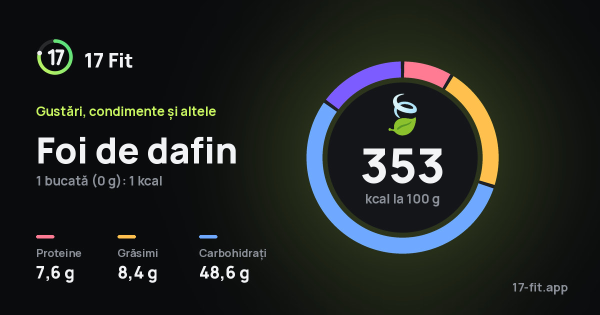 Foi de dafin: 353 kcal la 100 g, proteine 7,6 g, grăsimi 8,4 g, carbohidrați 48,6 g.