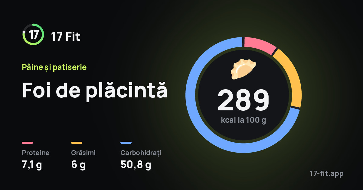 Foi de plăcintă: 289 kcal la 100 g, proteine 7,1 g, grăsimi 6 g, carbohidrați 50,8 g.