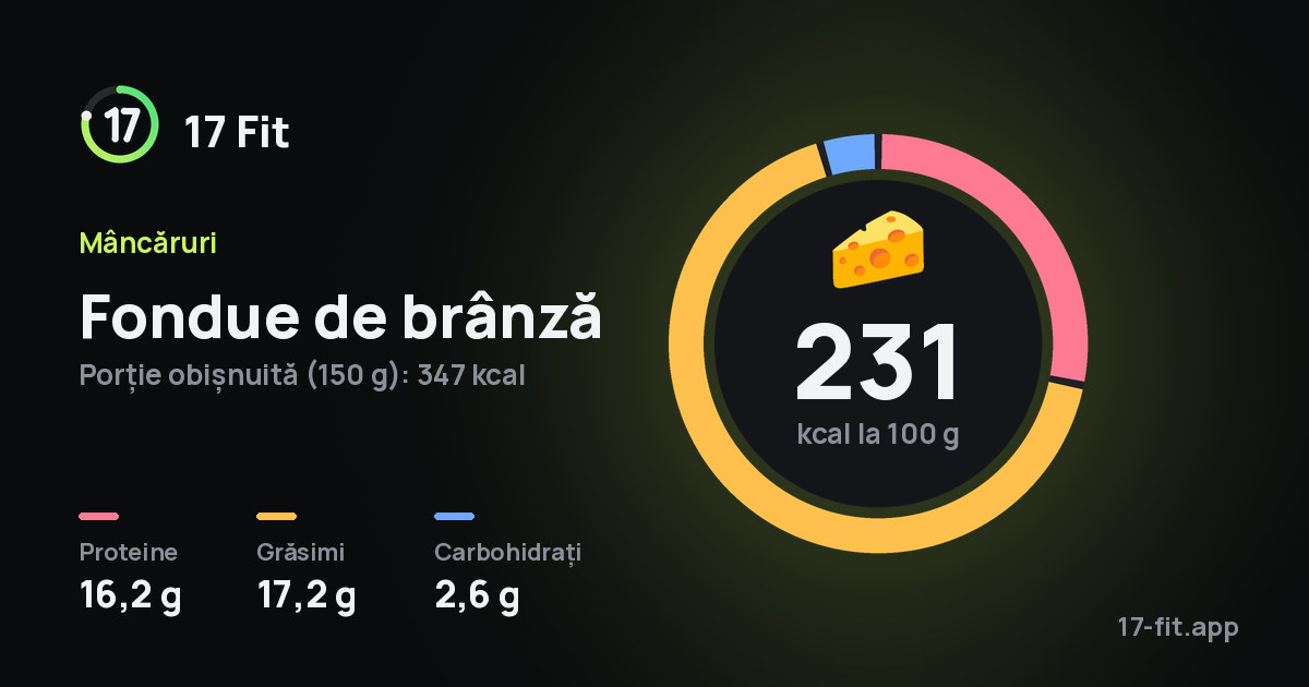 Fondue de brânză: 231 kcal la 100 g, proteine 16,2 g, grăsimi 17,2 g, carbohidrați 2,6 g.