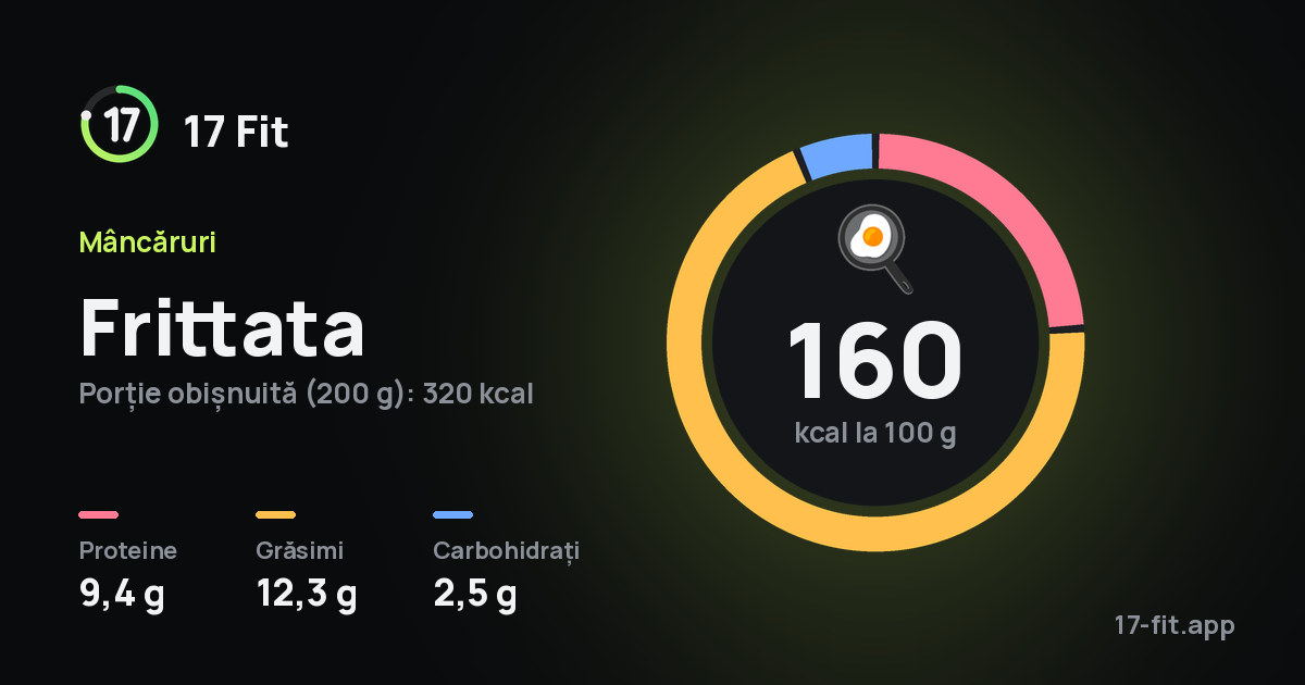 Frittata: 160 kcal la 100 g, proteine 9,4 g, grăsimi 12,3 g, carbohidrați 2,5 g.