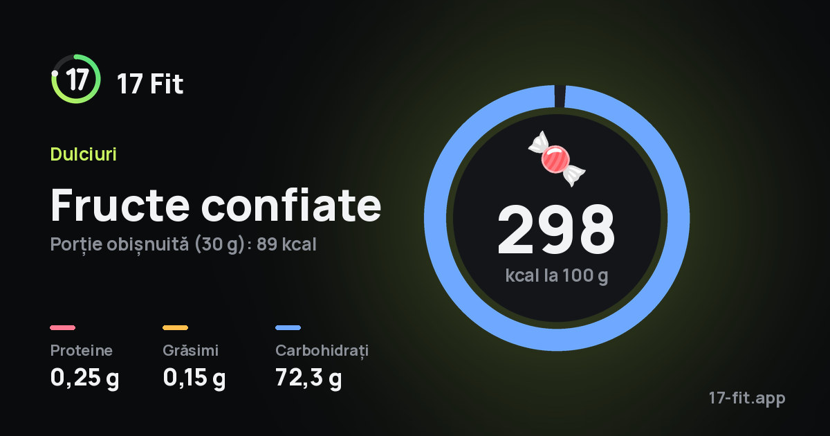 Fructe confiate: 298 kcal la 100 g, proteine 0,25 g, grăsimi 0,15 g, carbohidrați 72,3 g.
