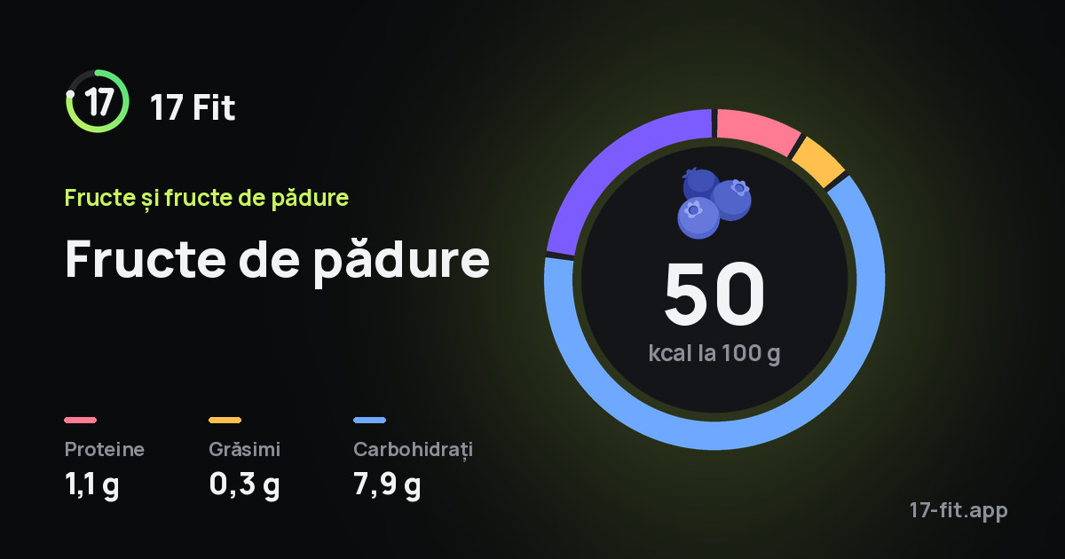 Fructe de pădure: 50 kcal la 100 g, proteine 1,1 g, grăsimi 0,3 g, carbohidrați 7,9 g.