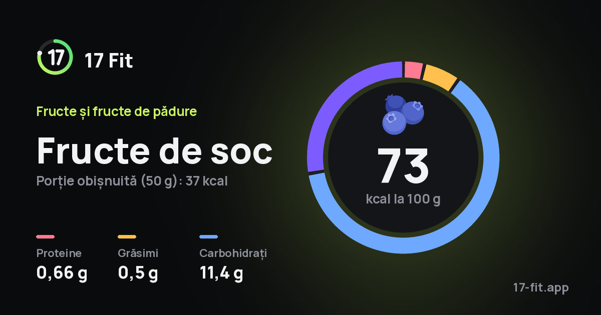 Fructe de soc: 73 kcal la 100 g, proteine 0,66 g, grăsimi 0,5 g, carbohidrați 11,4 g.