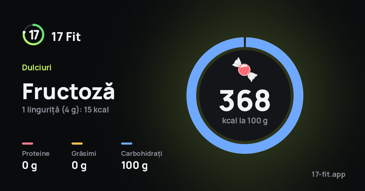 Fructoză: 368 kcal la 100 g, proteine 0 g, grăsimi 0 g, carbohidrați 100 g.