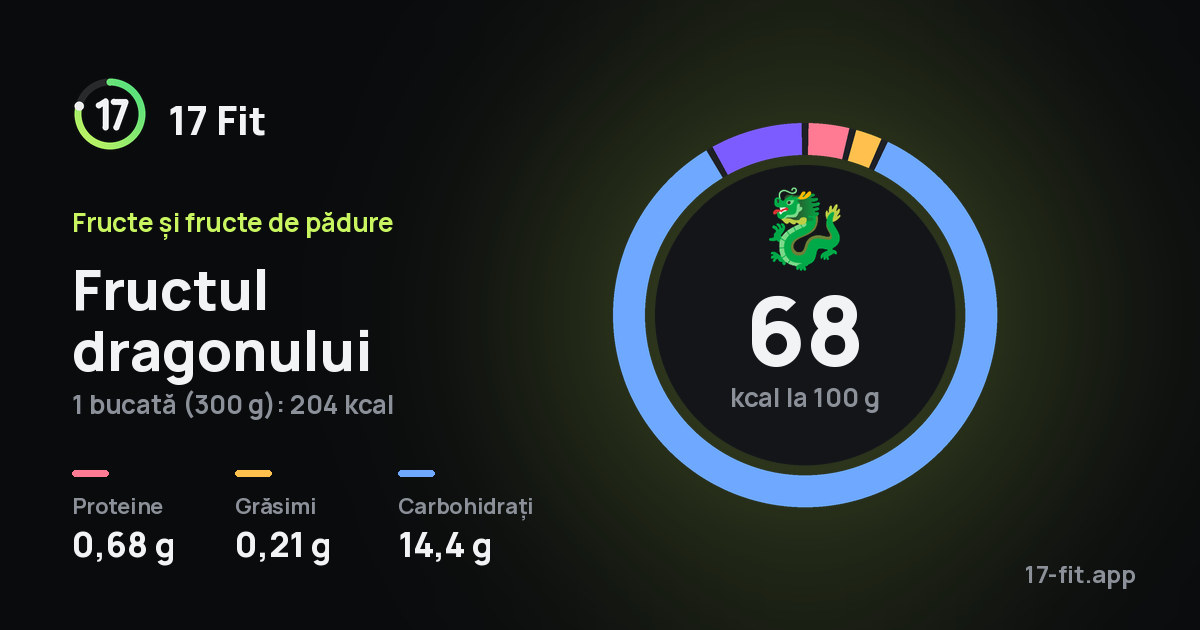 Fructul dragonului: 68 kcal la 100 g, proteine 0,68 g, grăsimi 0,21 g, carbohidrați 14,4 g.