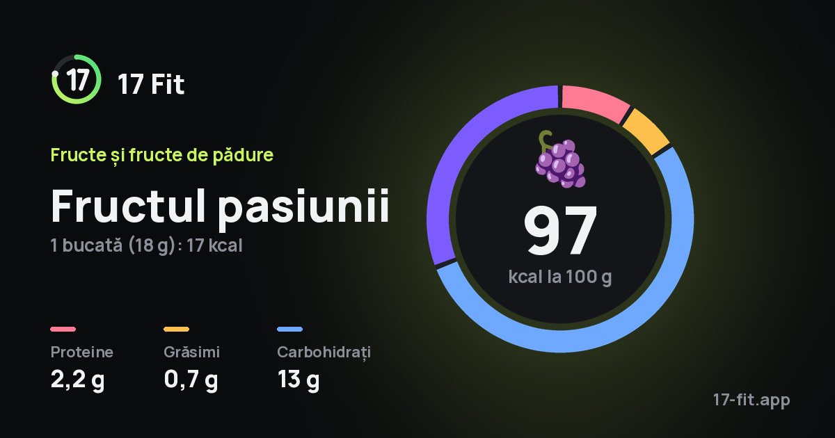 Fructul pasiunii: 97 kcal la 100 g, proteine 2,2 g, grăsimi 0,7 g, carbohidrați 13 g.