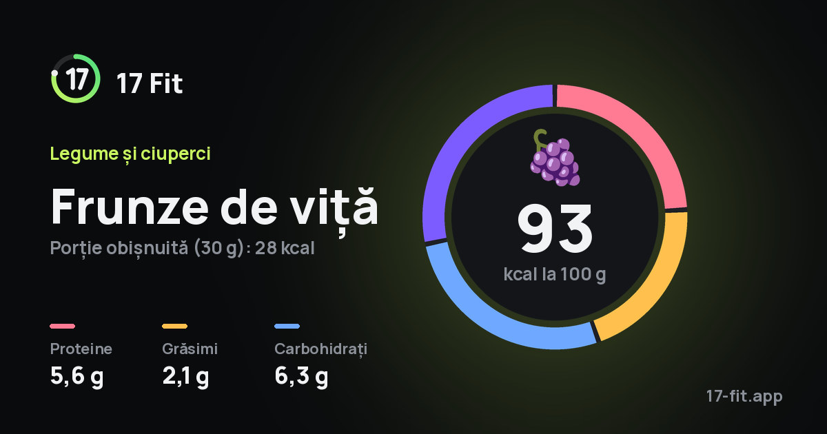 Frunze de viță: 93 kcal la 100 g, proteine 5,6 g, grăsimi 2,1 g, carbohidrați 6,3 g.