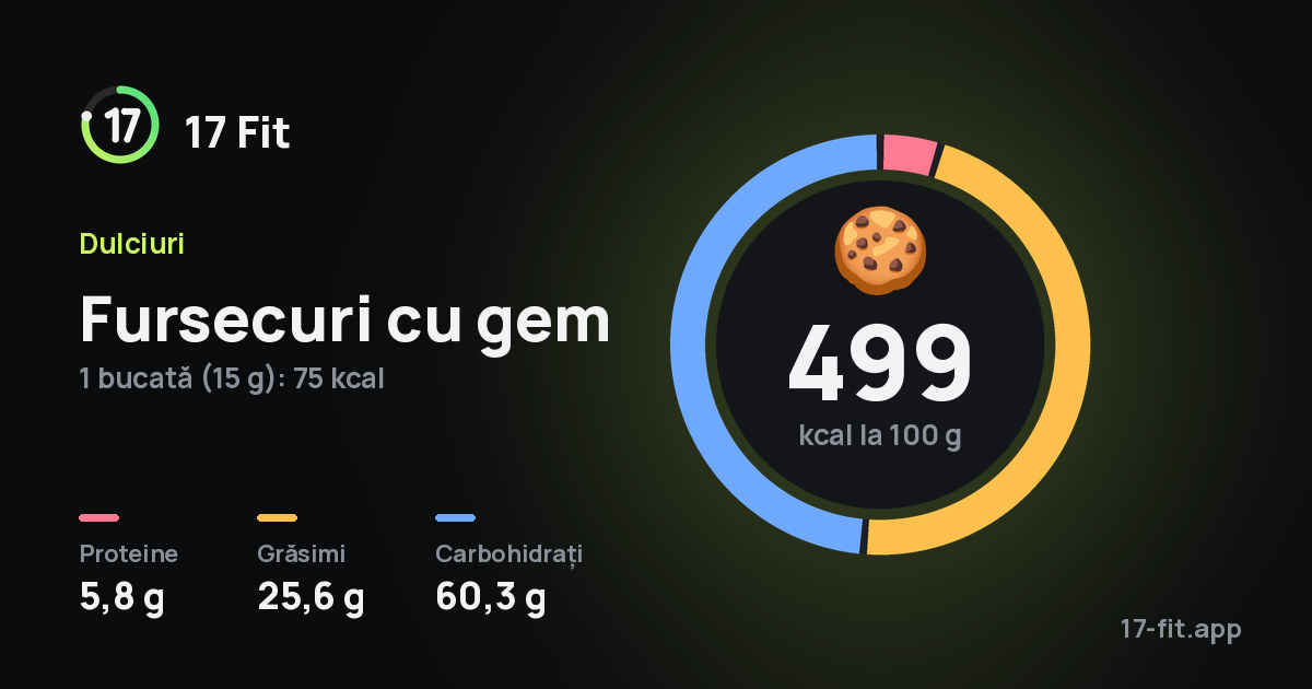 Fursecuri cu gem: 499 kcal la 100 g, proteine 5,8 g, grăsimi 25,6 g, carbohidrați 60,3 g.