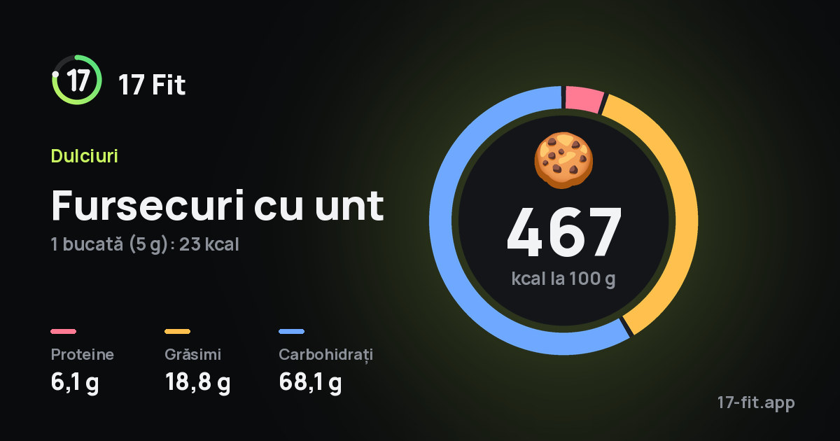 Fursecuri cu unt: 467 kcal la 100 g, proteine 6,1 g, grăsimi 18,8 g, carbohidrați 68,1 g.