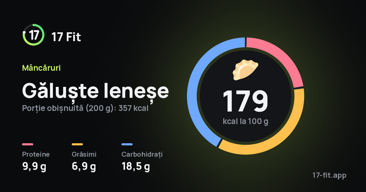 Găluște leneșe: 179 kcal la 100 g, proteine 9,9 g, grăsimi 6,9 g, carbohidrați 18,5 g.