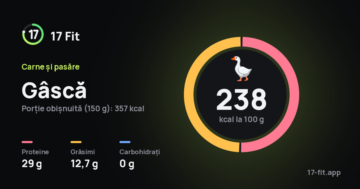 Gâscă: 238 kcal la 100 g, proteine 29 g, grăsimi 12,7 g, carbohidrați 0 g.