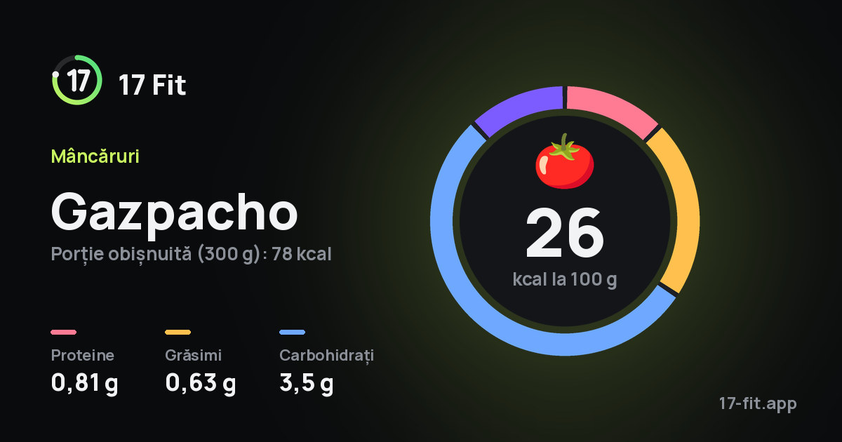 Gazpacho: 26 kcal la 100 g, proteine 0,81 g, grăsimi 0,63 g, carbohidrați 3,5 g.