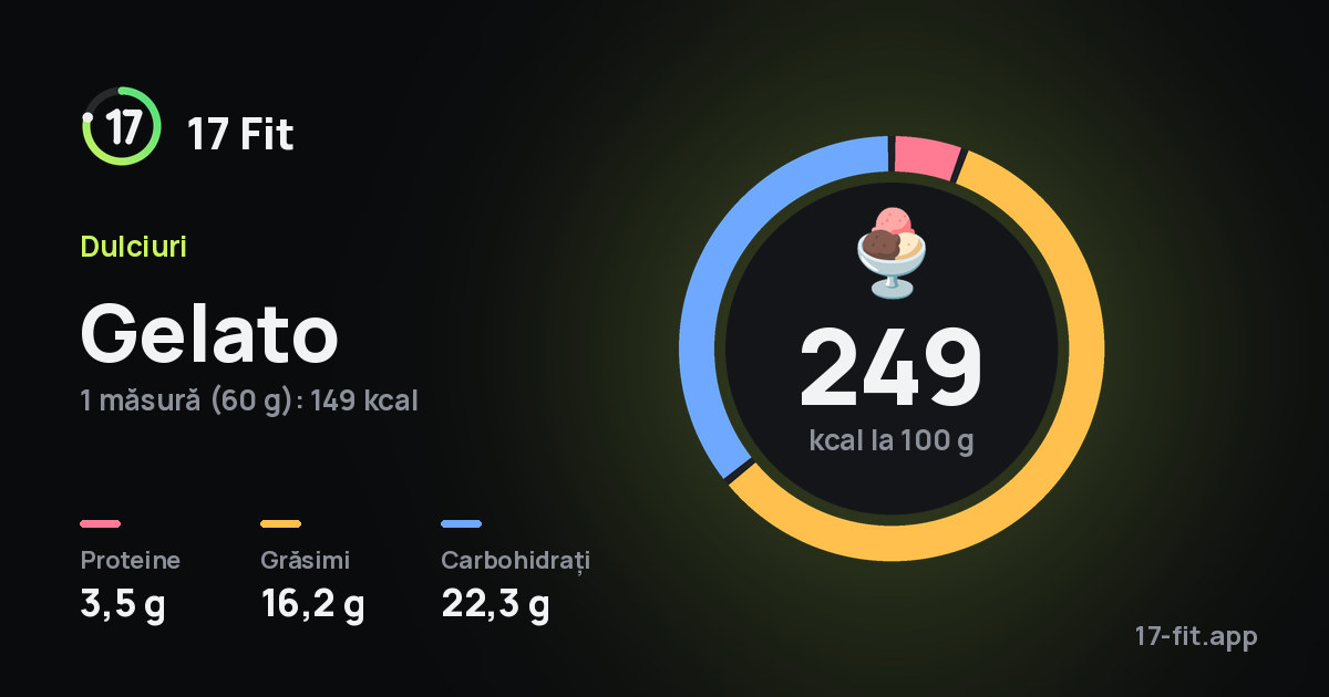 Gelato: 249 kcal la 100 g, proteine 3,5 g, grăsimi 16,2 g, carbohidrați 22,3 g.