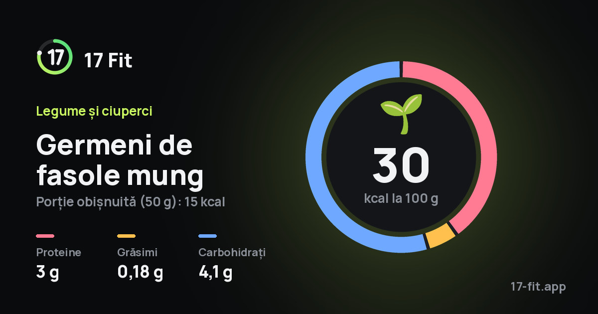 Germeni de fasole mung: 30 kcal la 100 g, proteine 3 g, grăsimi 0,18 g, carbohidrați 4,1 g.
