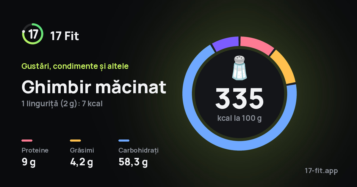 Ghimbir măcinat: 335 kcal la 100 g, proteine 9 g, grăsimi 4,2 g, carbohidrați 58,3 g.