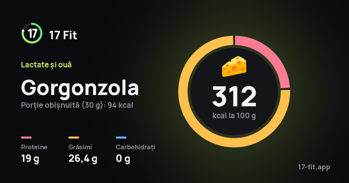 Gorgonzola: 312 kcal la 100 g, proteine 19 g, grăsimi 26,4 g, carbohidrați 0 g.
