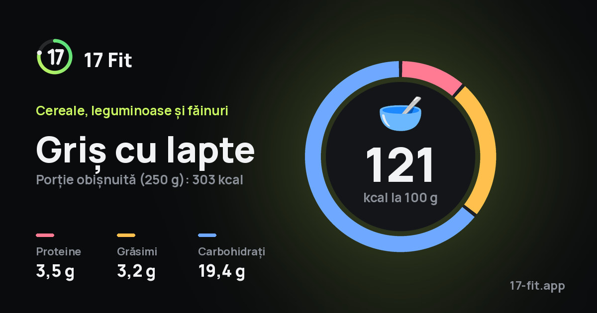 Griș cu lapte: 121 kcal la 100 g, proteine 3,5 g, grăsimi 3,2 g, carbohidrați 19,4 g.