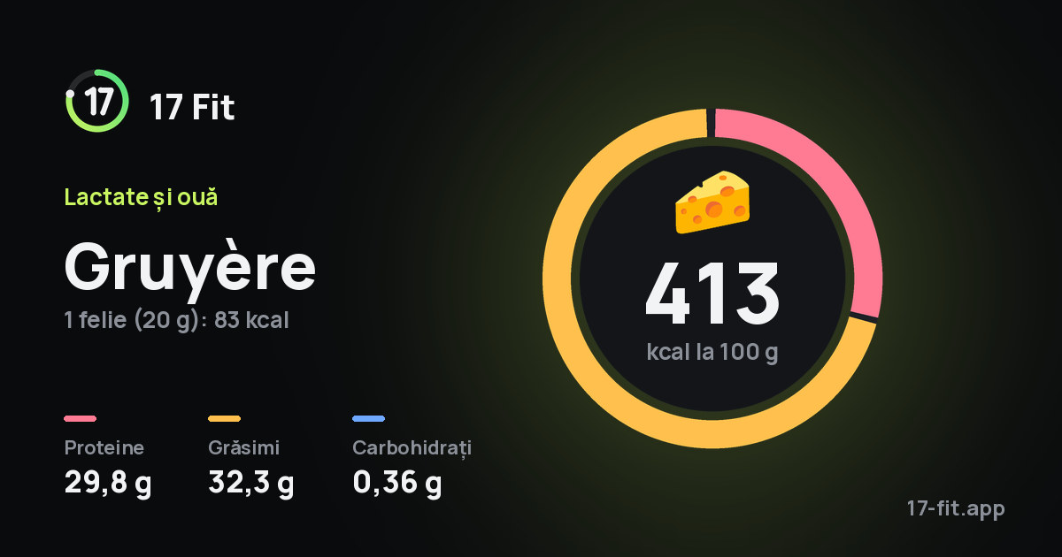 Gruyère: 413 kcal la 100 g, proteine 29,8 g, grăsimi 32,3 g, carbohidrați 0,36 g.