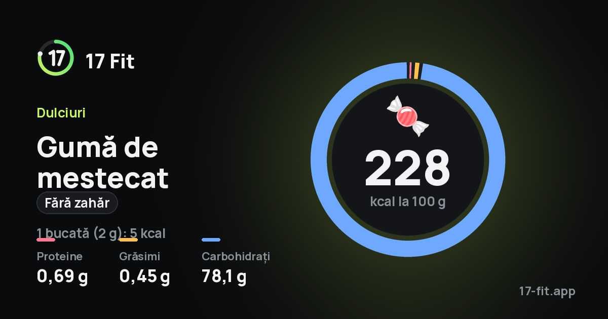 Gumă de mestecat (fără zahăr): 228 kcal la 100 g, proteine 0,69 g, grăsimi 0,45 g, carbohidrați 78,1 g.