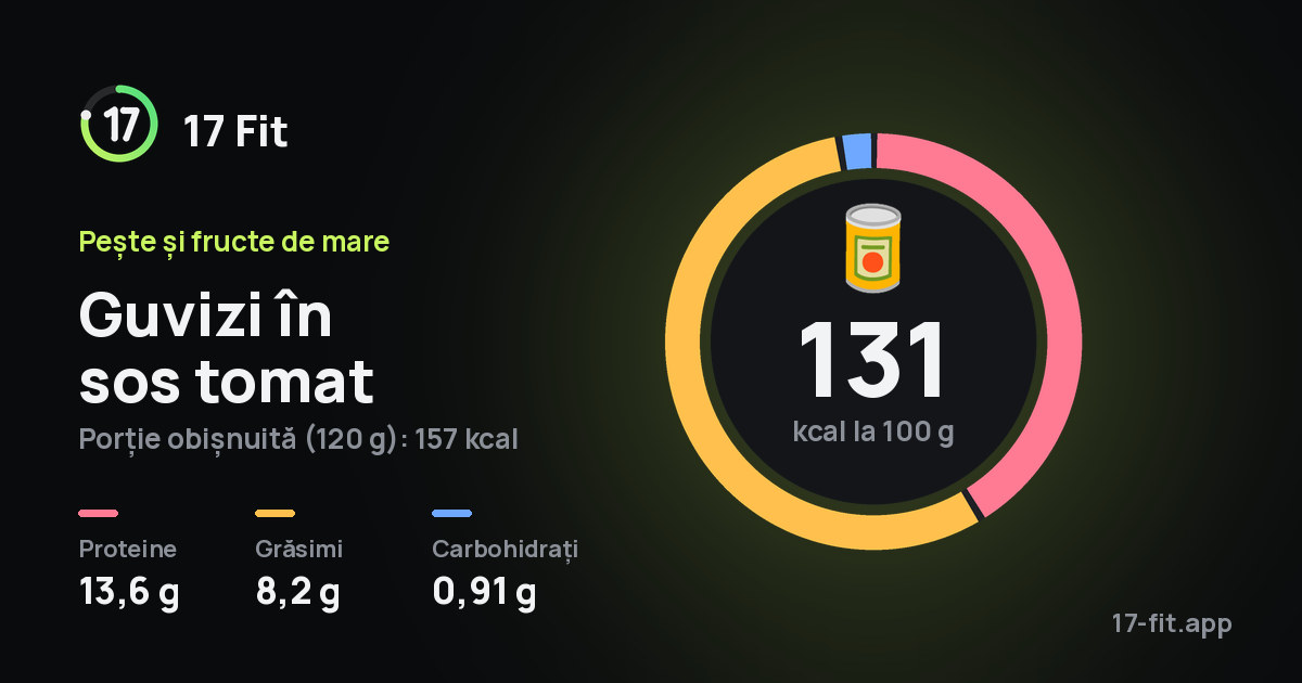 Guvizi în sos tomat: 131 kcal la 100 g, proteine 13,6 g, grăsimi 8,2 g, carbohidrați 0,91 g.