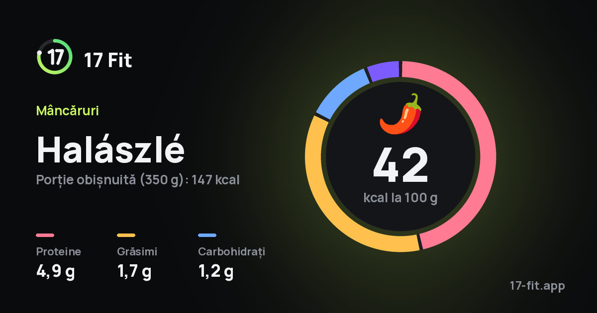 Halászlé: 42 kcal la 100 g, proteine 4,9 g, grăsimi 1,7 g, carbohidrați 1,2 g.