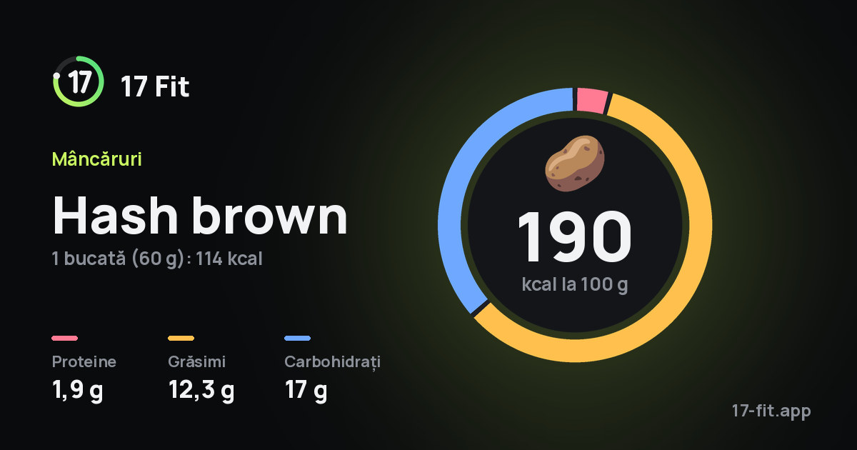 Hash brown: 190 kcal la 100 g, proteine 1,9 g, grăsimi 12,3 g, carbohidrați 17 g.