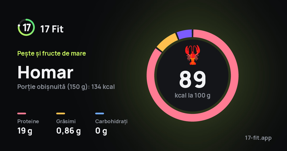 Homar: 89 kcal la 100 g, proteine 19 g, grăsimi 0,86 g, carbohidrați 0 g.