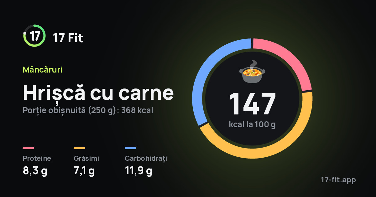 Hrișcă cu carne: 147 kcal la 100 g, proteine 8,3 g, grăsimi 7,1 g, carbohidrați 11,9 g.