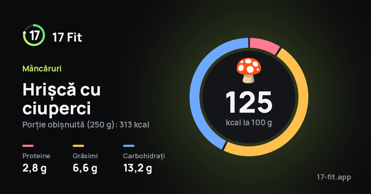 Hrișcă cu ciuperci: 125 kcal la 100 g, proteine 2,8 g, grăsimi 6,6 g, carbohidrați 13,2 g.
