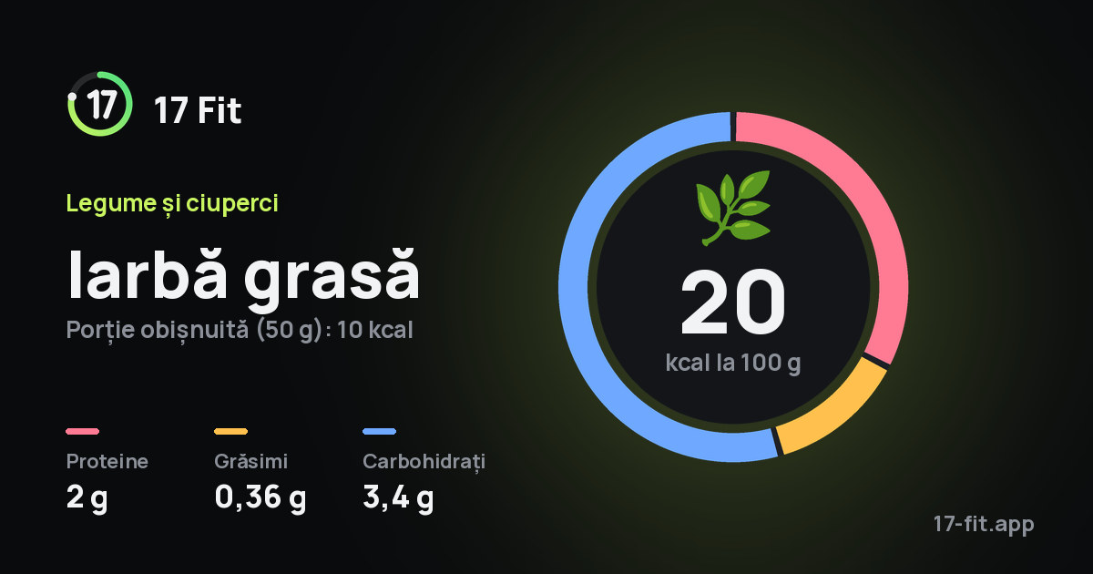 Iarbă grasă: 20 kcal la 100 g, proteine 2 g, grăsimi 0,36 g, carbohidrați 3,4 g.