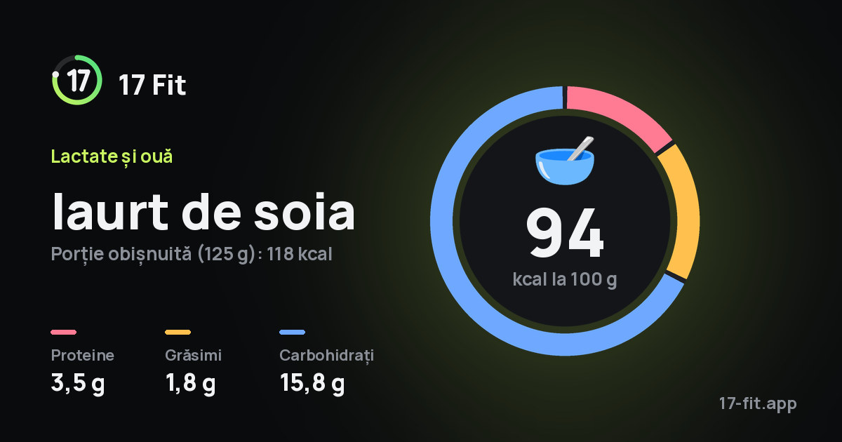Iaurt de soia: 94 kcal la 100 g, proteine 3,5 g, grăsimi 1,8 g, carbohidrați 15,8 g.