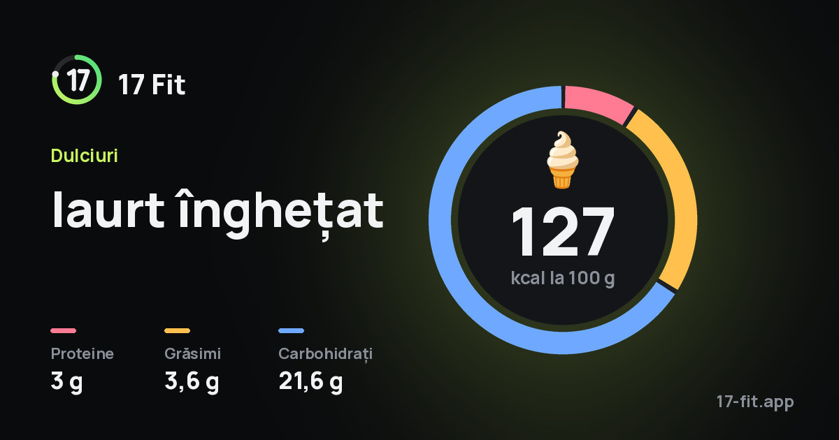 Iaurt înghețat: 127 kcal la 100 g, proteine 3 g, grăsimi 3,6 g, carbohidrați 21,6 g.