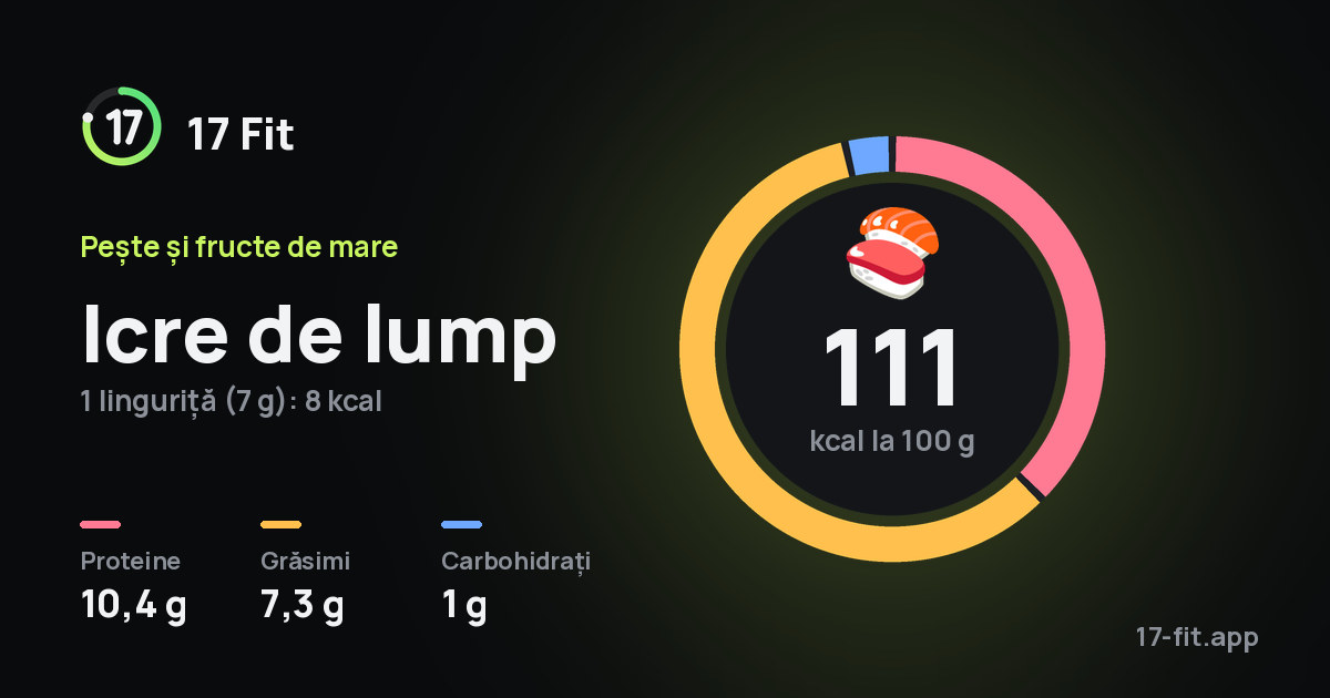 Icre de lump: 111 kcal la 100 g, proteine 10,4 g, grăsimi 7,3 g, carbohidrați 1 g.