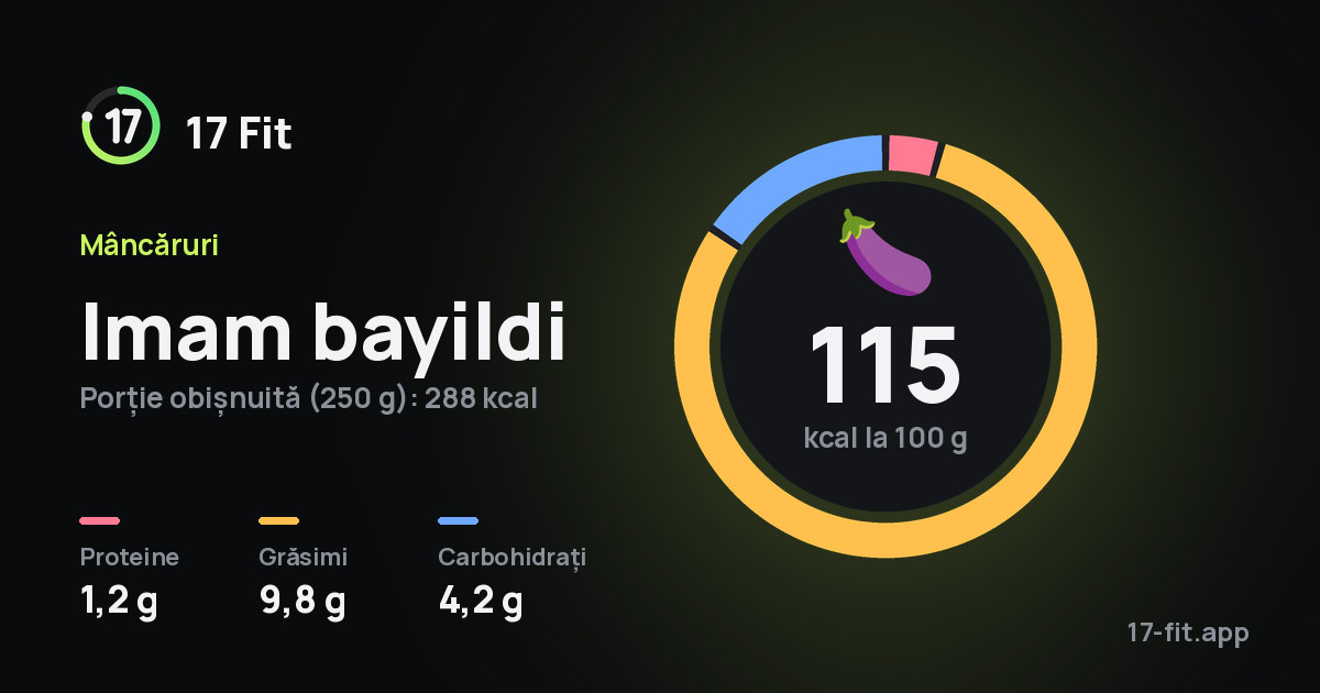 Imam bayildi: 115 kcal la 100 g, proteine 1,2 g, grăsimi 9,8 g, carbohidrați 4,2 g.