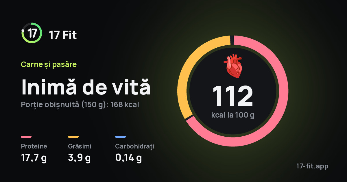 Inimă de vită: 112 kcal la 100 g, proteine 17,7 g, grăsimi 3,9 g, carbohidrați 0,14 g.