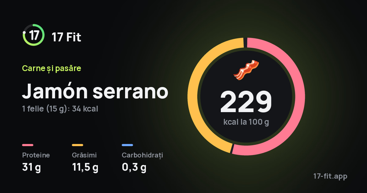 Jamón serrano: 229 kcal la 100 g, proteine 31 g, grăsimi 11,5 g, carbohidrați 0,3 g.