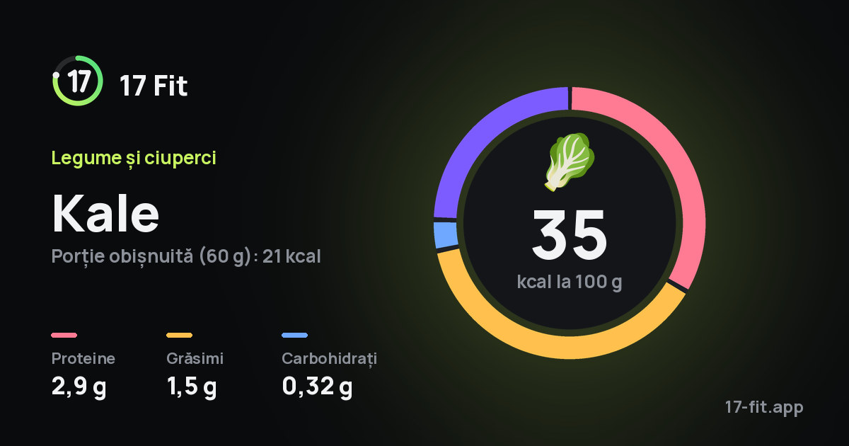 Kale: 35 kcal la 100 g, proteine 2,9 g, grăsimi 1,5 g, carbohidrați 0,32 g.