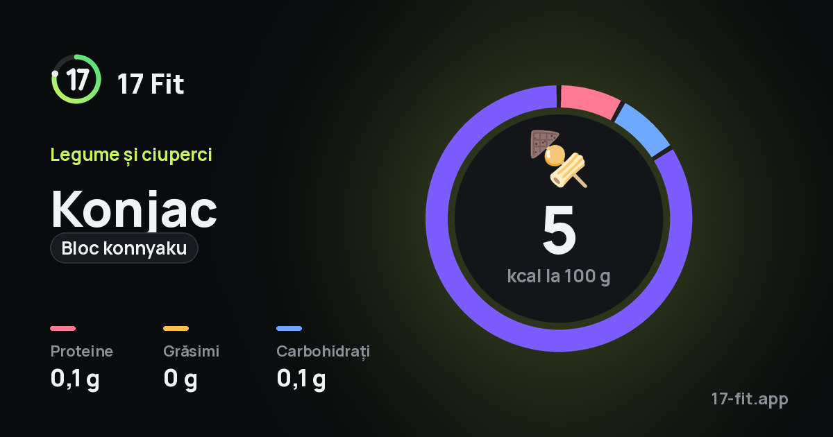 Konjac (bloc konnyaku): 5 kcal la 100 g, proteine 0,1 g, grăsimi 0 g, carbohidrați 0,1 g.