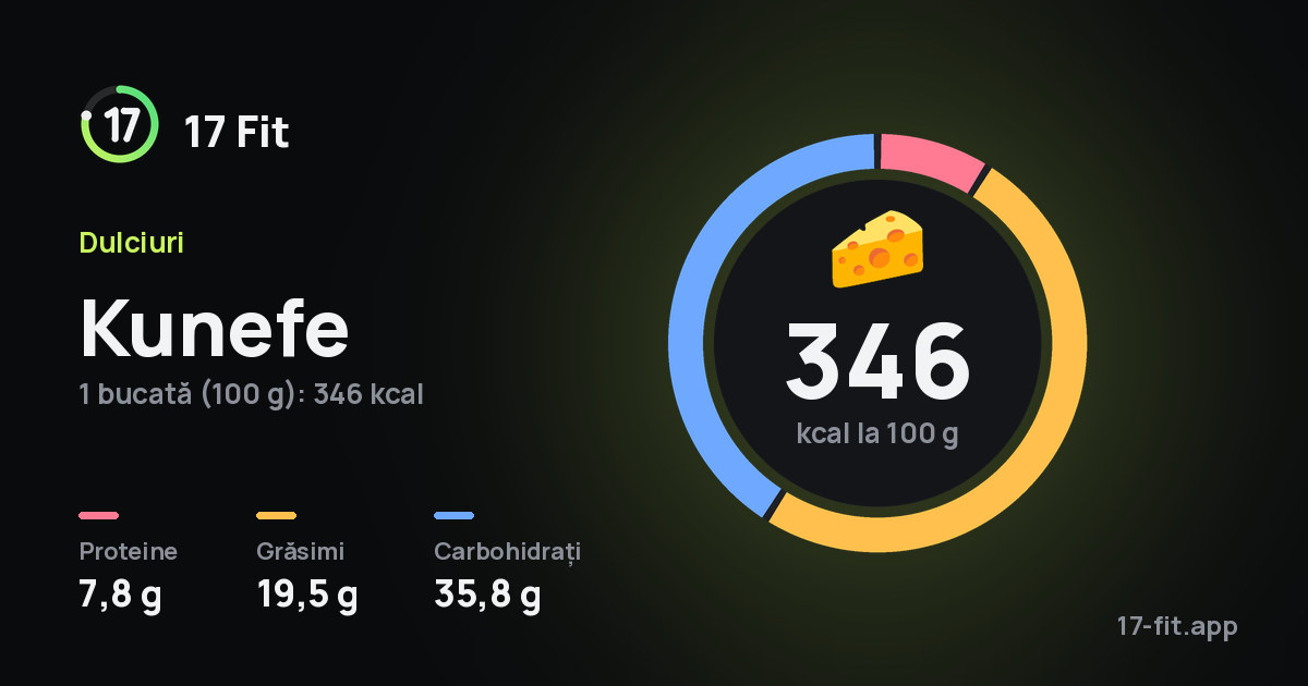 Kunefe: 346 kcal la 100 g, proteine 7,8 g, grăsimi 19,5 g, carbohidrați 35,8 g.