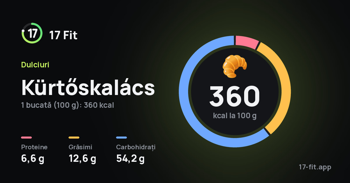 Kürtőskalács: 360 kcal la 100 g, proteine 6,6 g, grăsimi 12,6 g, carbohidrați 54,2 g.