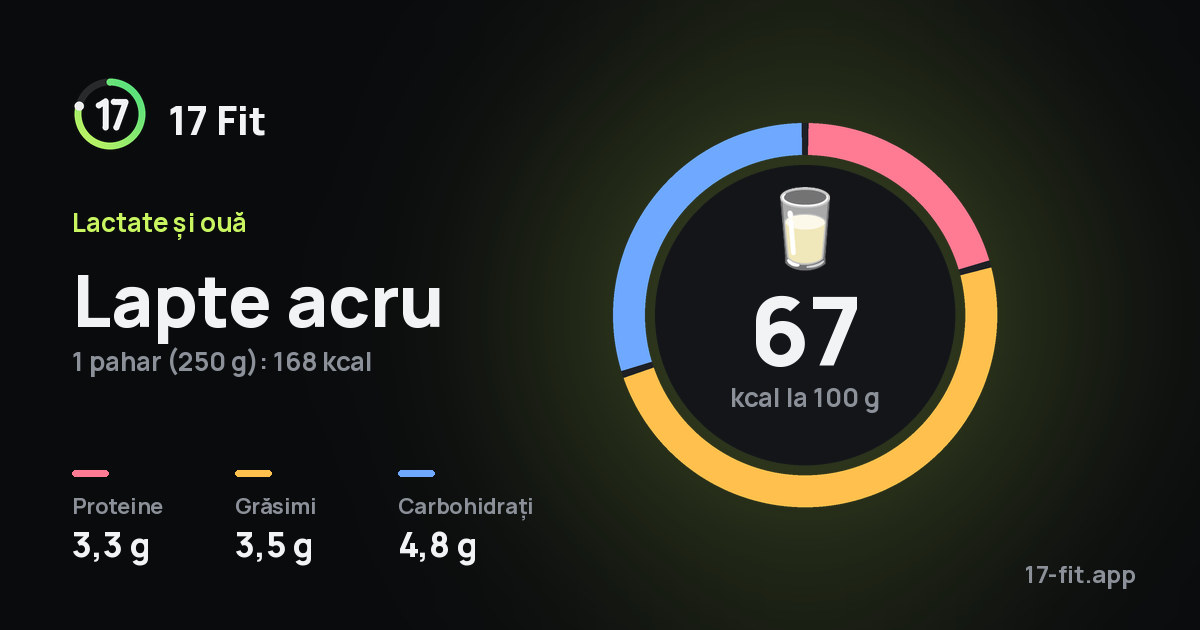 Lapte acru: 67 kcal la 100 g, proteine 3,3 g, grăsimi 3,5 g, carbohidrați 4,8 g.