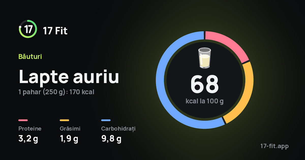 Lapte auriu: 68 kcal la 100 g, proteine 3,2 g, grăsimi 1,9 g, carbohidrați 9,8 g.