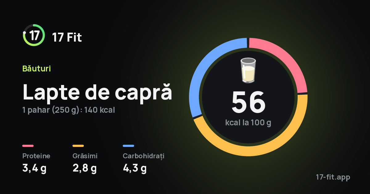 Lapte de capră: 56 kcal la 100 g, proteine 3,4 g, grăsimi 2,8 g, carbohidrați 4,3 g.