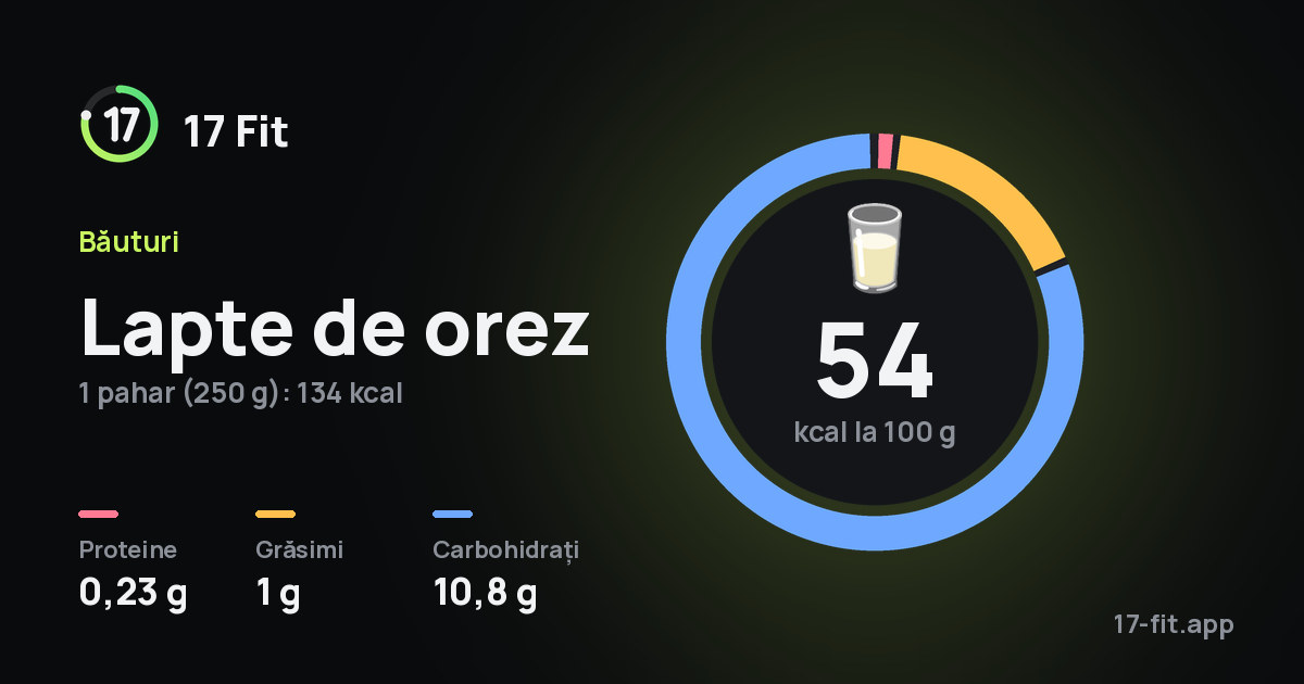 Lapte de orez: 54 kcal la 100 g, proteine 0,23 g, grăsimi 1 g, carbohidrați 10,8 g.